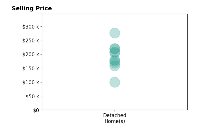 Ginger Coberley's sold homes include detached homes from $100K to $275K.
