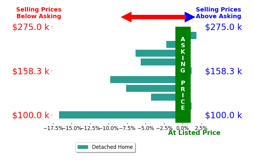Ginger Coberley's sold homes closed 5.1% below asking on average, with 1 homes above, 7 below, and 2 at asking price.