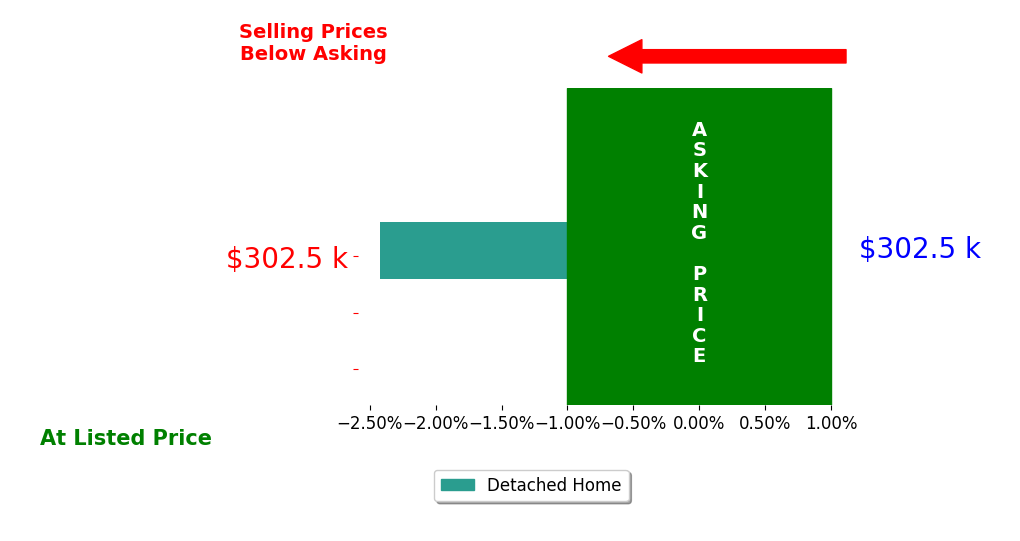 Lainey Billing's sold homes closed 2.4% below asking on average, with 0 homes above, 1 below, and 0 at asking price.
