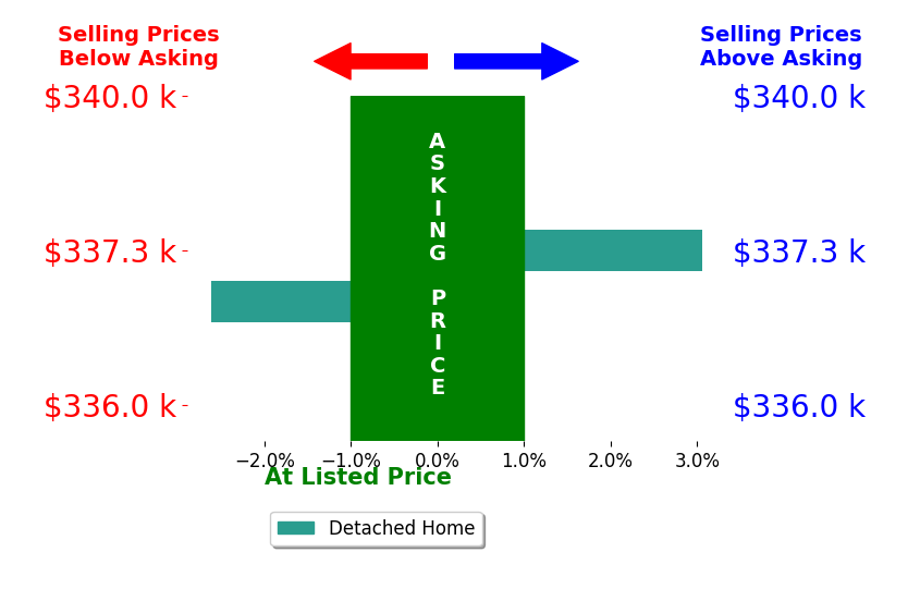 Maureen Lunne's sold homes closed 0.2% above asking on average, with 1 homes above, 1 below, and 0 at asking price.