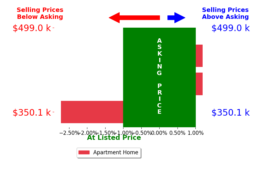 Dave Bible's sold homes closed 0.8% below asking on average, with 0 homes above, 1 below, and 2 at asking price.