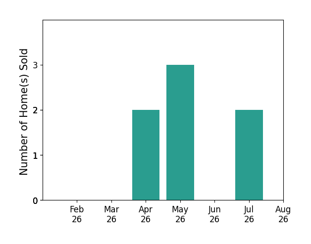 Corey Liepelt sold 2 homes in April 2026, 3 homes in May 2026, 2 homes in July 2026, for a total of 7 homes.