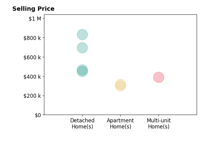 Corey Liepelt's sold homes include multi-unit homes at $390K, detached homes from $449K to $830K, apartment homes from $300K to $318K.
