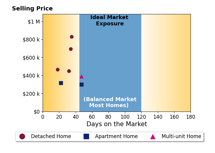 Corey Liepelt's sold homes were on the market for an average of 33 days, ranging from 18 to 47 days, with an average sold price of $492K.