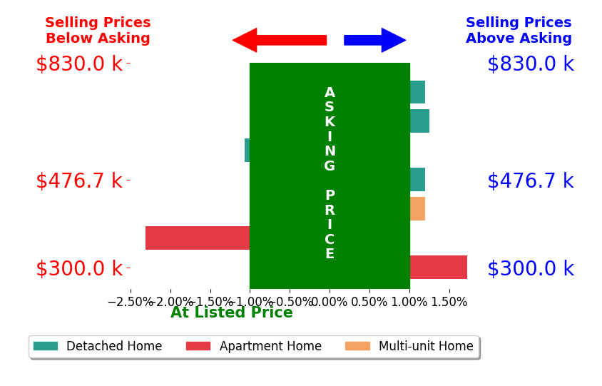 Corey Liepelt's sold homes closed 0.2% above asking on average, with 2 homes above, 2 below, and 3 at asking price.