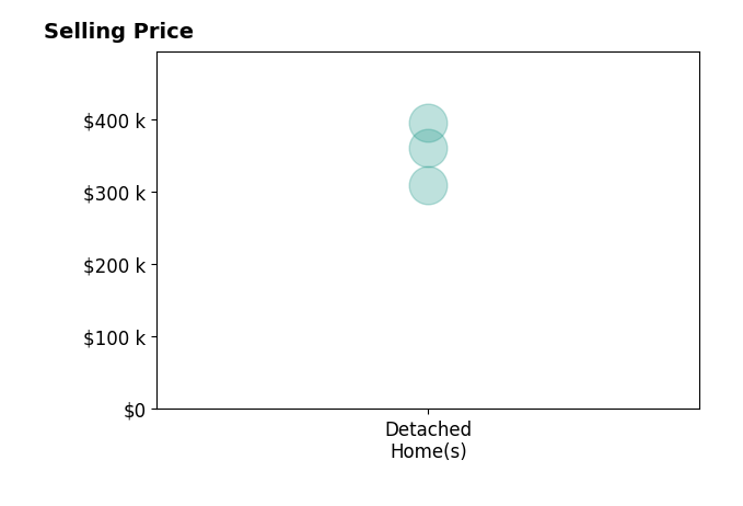 Erika Fetherolf's sold homes include detached homes from $310K to $395K.