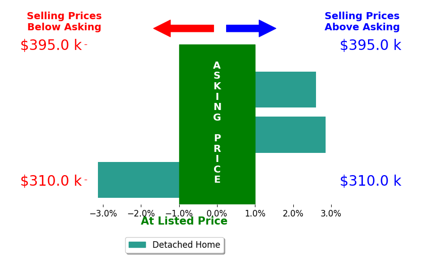 Erika Fetherolf's sold homes closed 0.8% above asking on average, with 2 homes above, 1 below, and 0 at asking price.