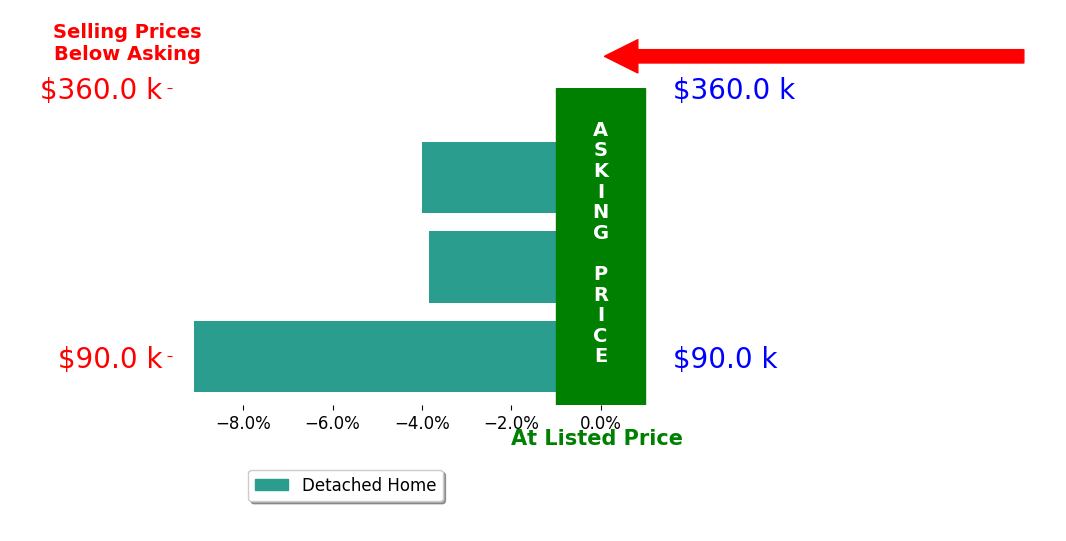 Shane Lambert's sold homes closed 5.6% below asking on average, with 0 homes above, 3 below, and 0 at asking price.