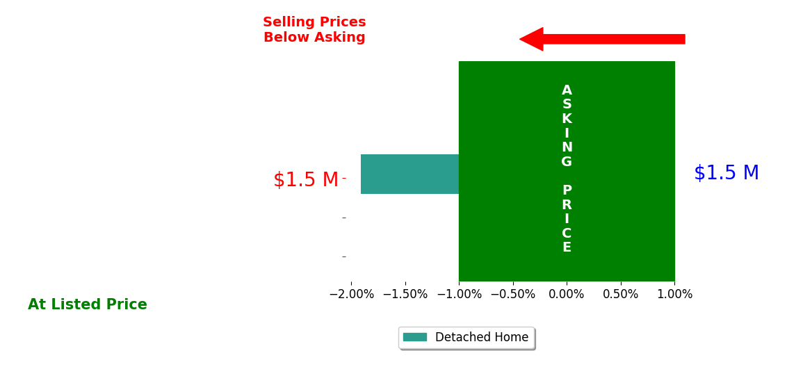 Michael Porchetti's sold homes closed 1.9% below asking on average, with 0 homes above, 1 below, and 0 at asking price.