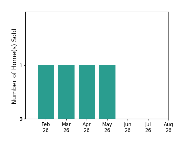 Peter Davies sold 1 home in February 2026, 1 home in March 2026, 1 home in April 2026, 1 home in May 2026, for a total of 4 homes.