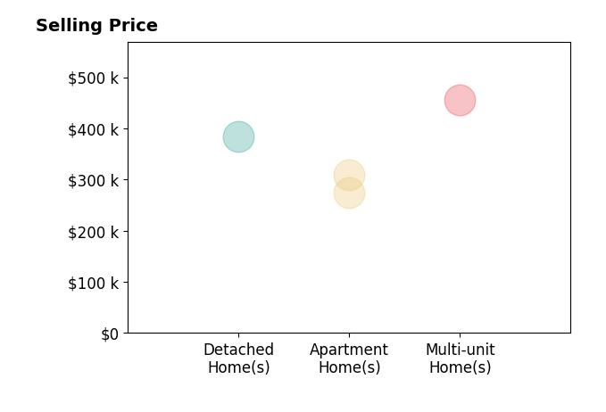Peter Davies's sold homes include apartment homes from $275K to $308K, detached homes at $385K, multi-unit homes at $455K.