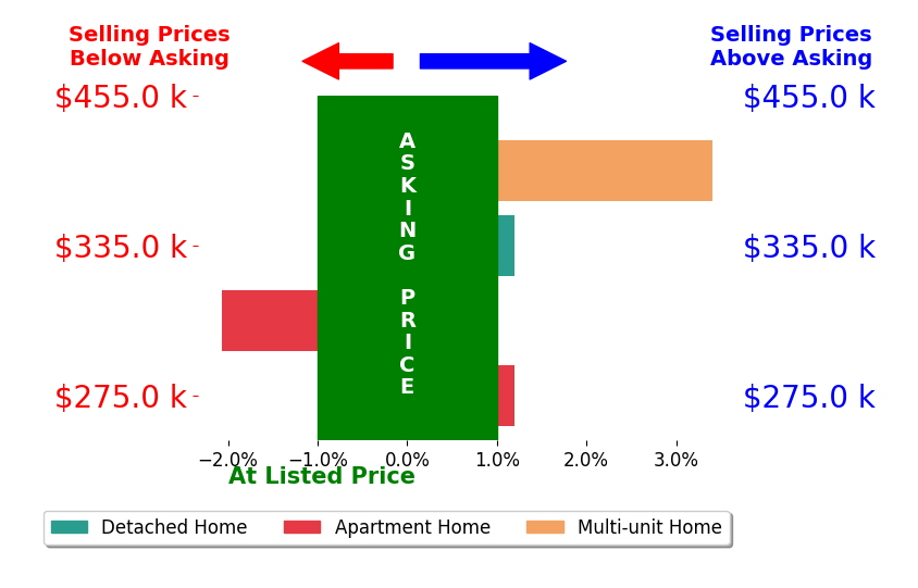 Peter Davies's sold homes closed 0.3% above asking on average, with 1 homes above, 1 below, and 2 at asking price.