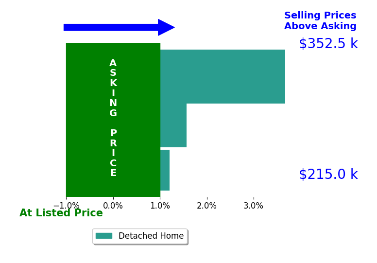 Sara Elford's sold homes closed 1.7% above asking on average, with 2 homes above, 0 below, and 1 at asking price.