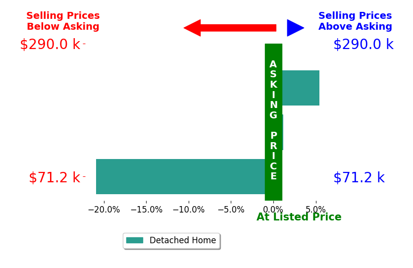 Mya Griffin's sold homes closed 5.1% below asking on average, with 1 homes above, 1 below, and 1 at asking price.