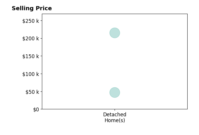 Ashley Snyder's sold homes include detached homes from $47K to $215K.