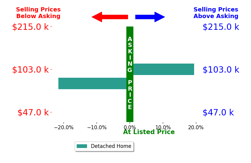 Ashley Snyder's sold homes closed 1.0% below asking on average, with 1 homes above, 1 below, and 0 at asking price.