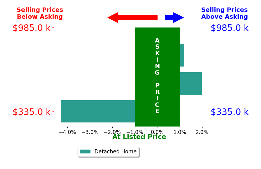 Timothy Crace's sold homes closed 0.9% below asking on average, with 1 homes above, 1 below, and 1 at asking price.