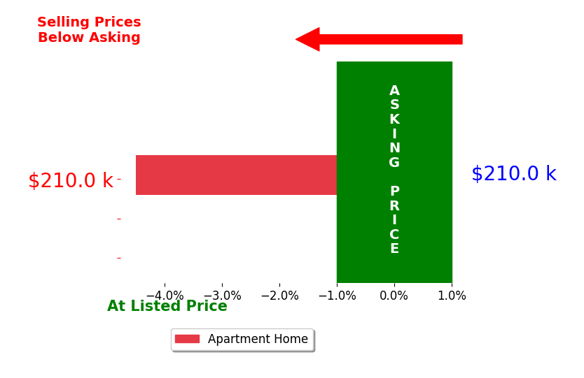 Kristy Walker's sold homes closed 4.5% below asking on average, with 0 homes above, 1 below, and 0 at asking price.