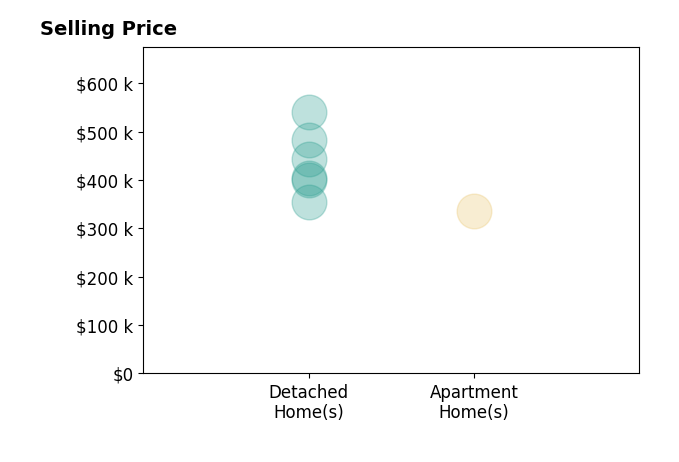 Chris Hebert's sold homes include detached homes from $355K to $540K, apartment homes at $336K.