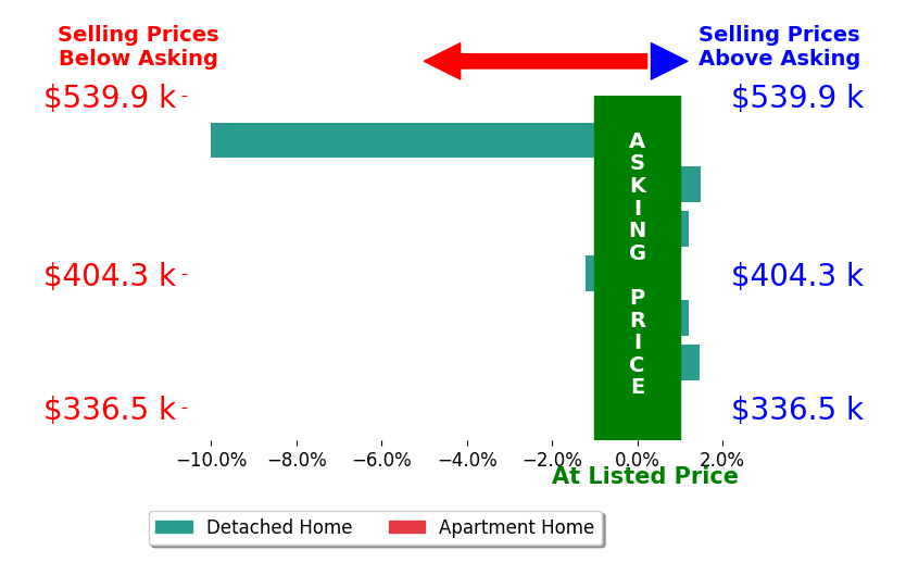 Chris Hebert's sold homes closed 1.4% below asking on average, with 2 homes above, 3 below, and 2 at asking price.