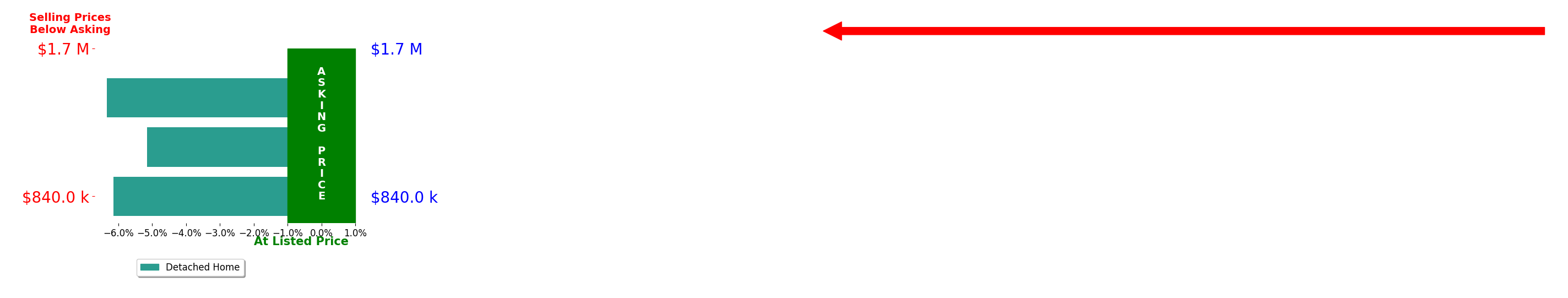 Bar chart comparing asking price vs selling price for HOLIDAY HAMIL
