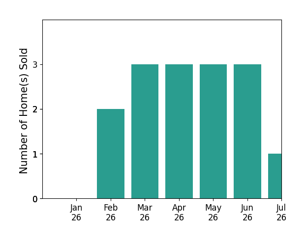 Bar chart of total home sales by Jennifer Sexton  Realtor SEXTON over the past 12 months