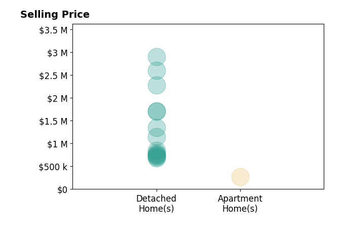 Histogram of home sales price ranges for Jennifer Sexton  Realtor SEXTON