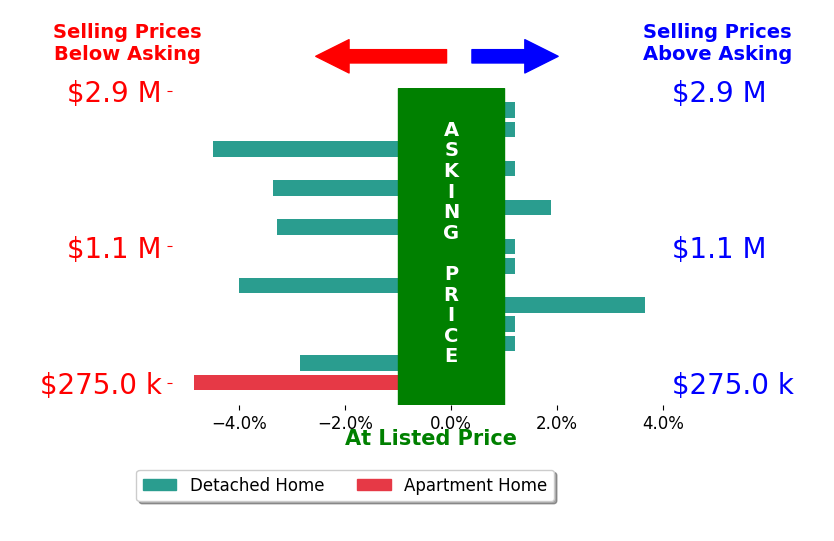 Bar chart comparing asking price vs selling price for Jennifer Sexton  Realtor SEXTON