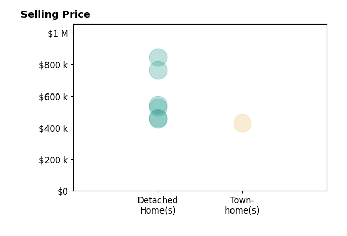 Histogram of home sales price ranges for AMANDA STASAK