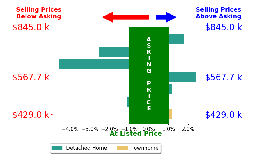 Bar chart comparing asking price vs selling price for AMANDA STASAK