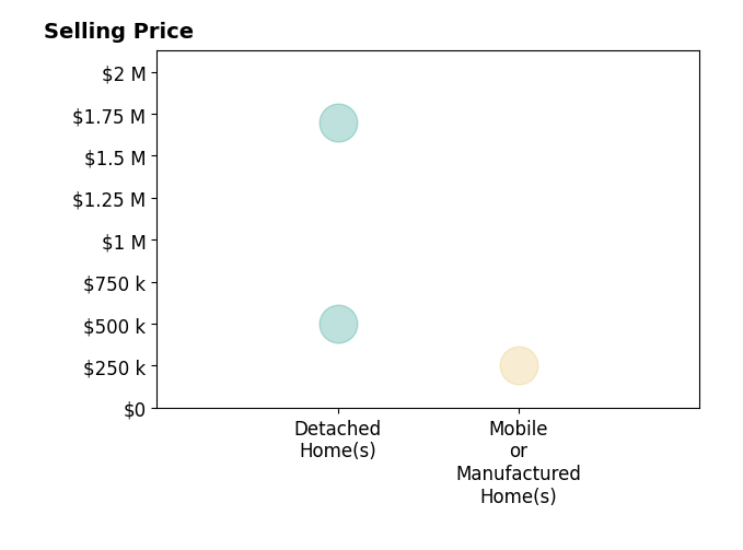 Histogram of home sales price ranges for STEFANIA LASWELL