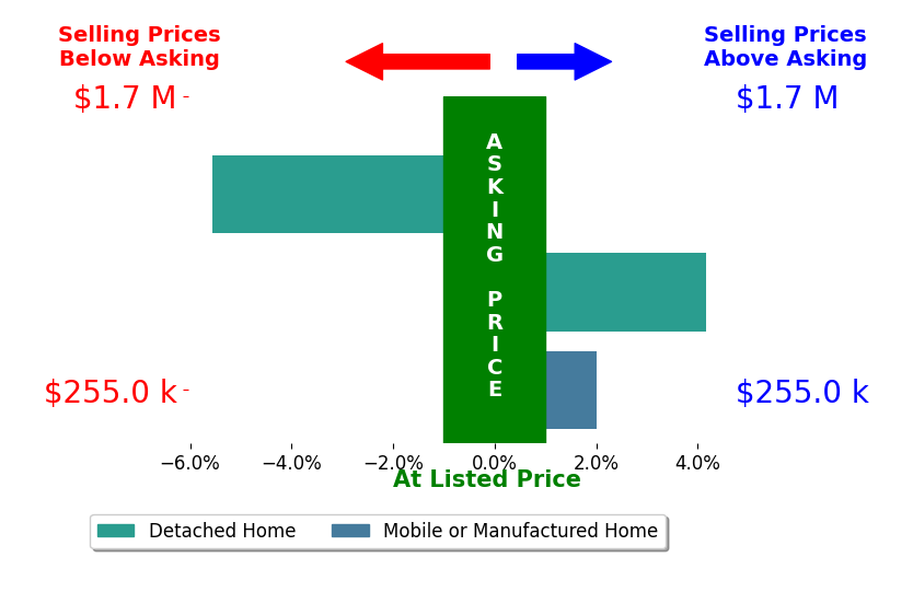 Bar chart comparing asking price vs selling price for STEFANIA LASWELL