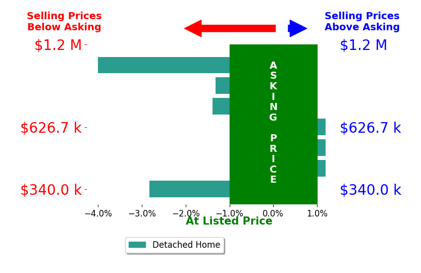 Bar chart comparing asking price vs selling price for DEREK WIGGINS