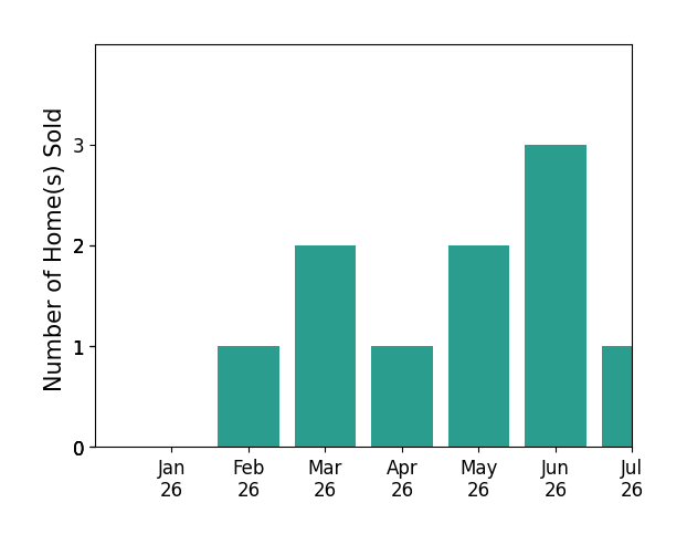 Bar chart of total home sales by CHERYL BOOKER over the past 12 months