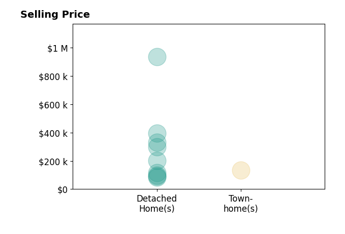 Histogram of home sales price ranges for CHERYL BOOKER