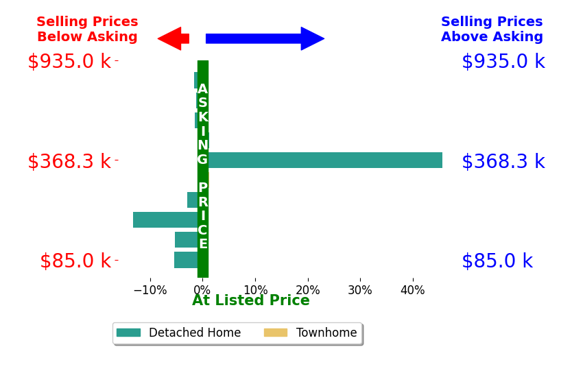 Bar chart comparing asking price vs selling price for CHERYL BOOKER