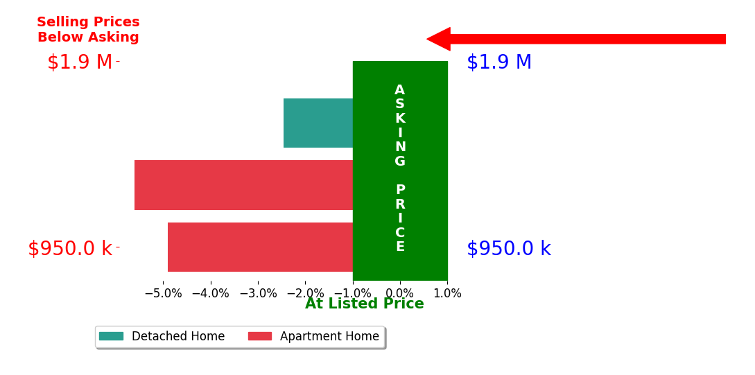 Bar chart comparing asking price vs selling price for HOLLY REAVES