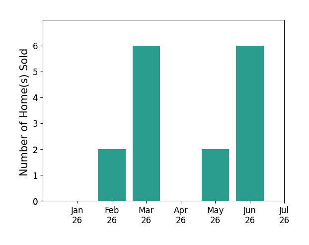 Bar chart of total home sales by Keller Wiliams Atlantic Partners BARTON over the past 12 months