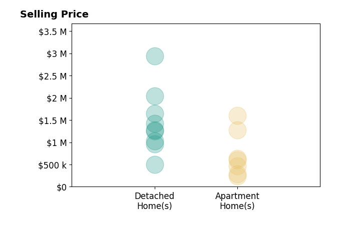 Histogram of home sales price ranges for Keller Wiliams Atlantic Partners BARTON