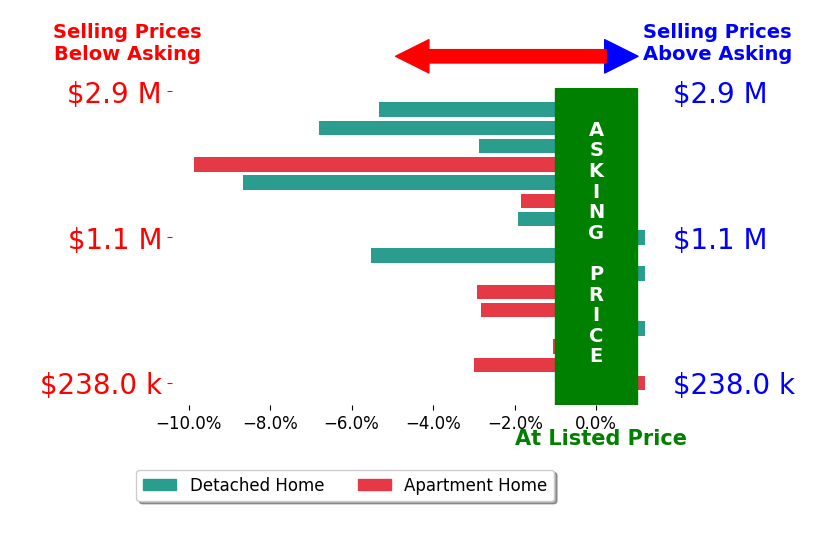 Bar chart comparing asking price vs selling price for Keller Wiliams Atlantic Partners BARTON