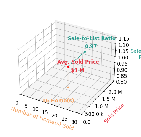 Chart showing sale-to-list price ratio for Keller Wiliams Atlantic Partners BARTON