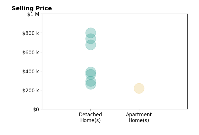 Histogram of home sales price ranges for TAMMY BERG