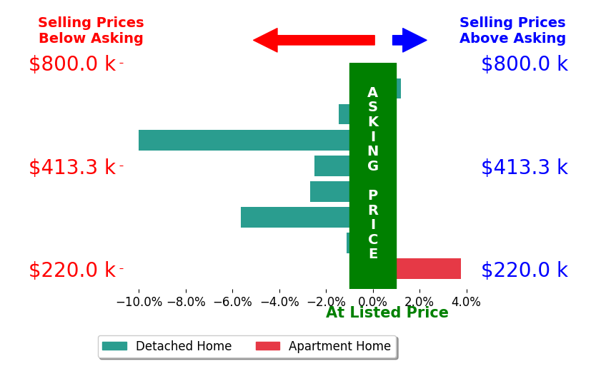Bar chart comparing asking price vs selling price for TAMMY BERG
