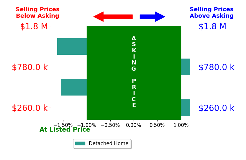 Bar chart comparing asking price vs selling price for H Daniel Lewis III LEWIS