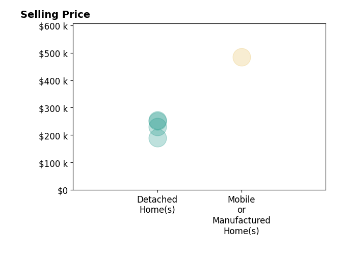 Kathie Scott's sold homes include detached homes from $189K to $255K, mobile or manufactured homes at $485K.