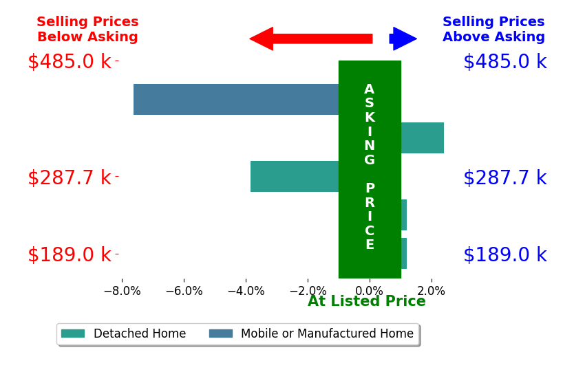 Kathie Scott's sold homes closed 1.8% below asking on average, with 1 homes above, 2 below, and 2 at asking price.