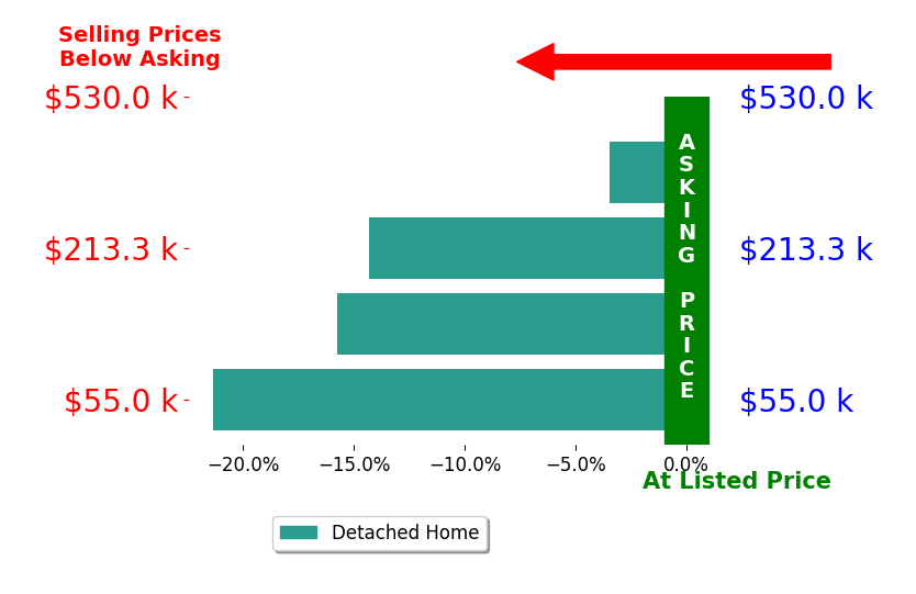 Sharon Sciacca's sold homes closed 13.7% below asking on average, with 0 homes above, 4 below, and 0 at asking price.