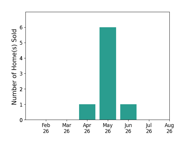 Danielle Rollo sold 1 home in April 2026, 6 homes in May 2026, 1 home in June 2026, for a total of 8 homes.
