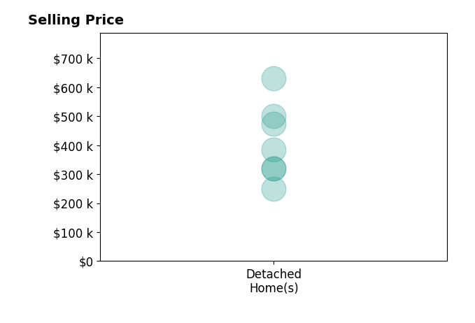 IRIS HELFRICH's sold homes include detached homes from $250K to $630K.