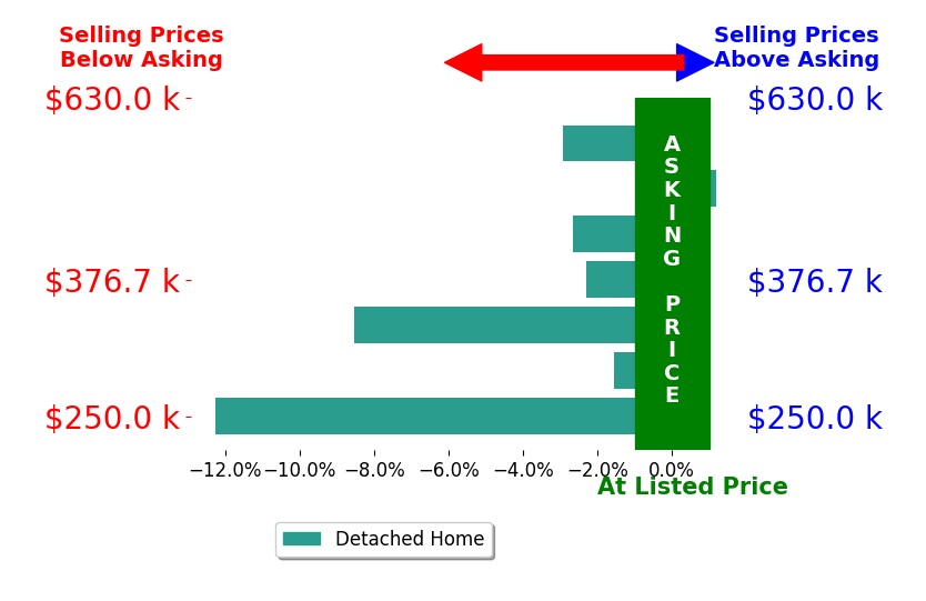 IRIS HELFRICH's sold homes closed 4.3% below asking on average, with 0 homes above, 6 below, and 1 at asking price.